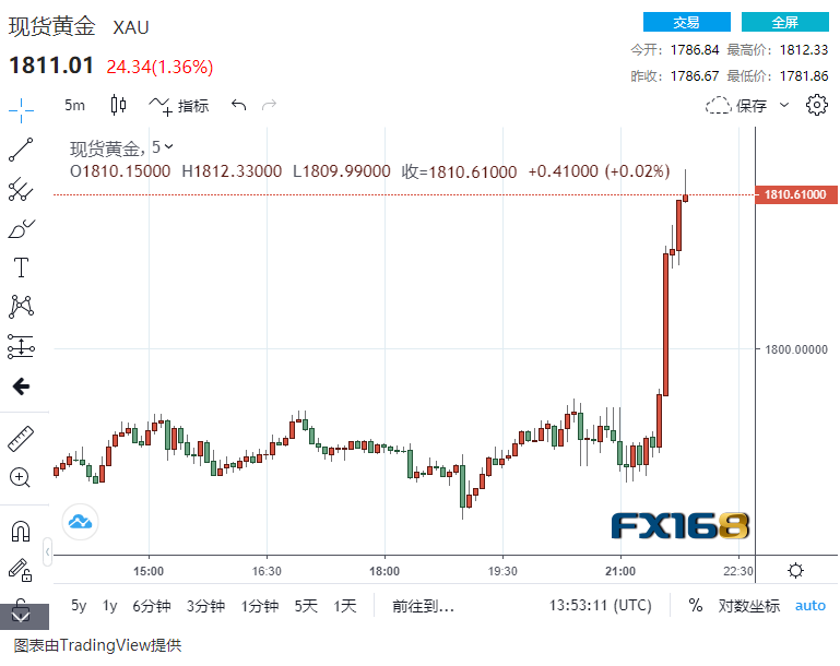 2024年10月07日:福汇：意想不到的市场！