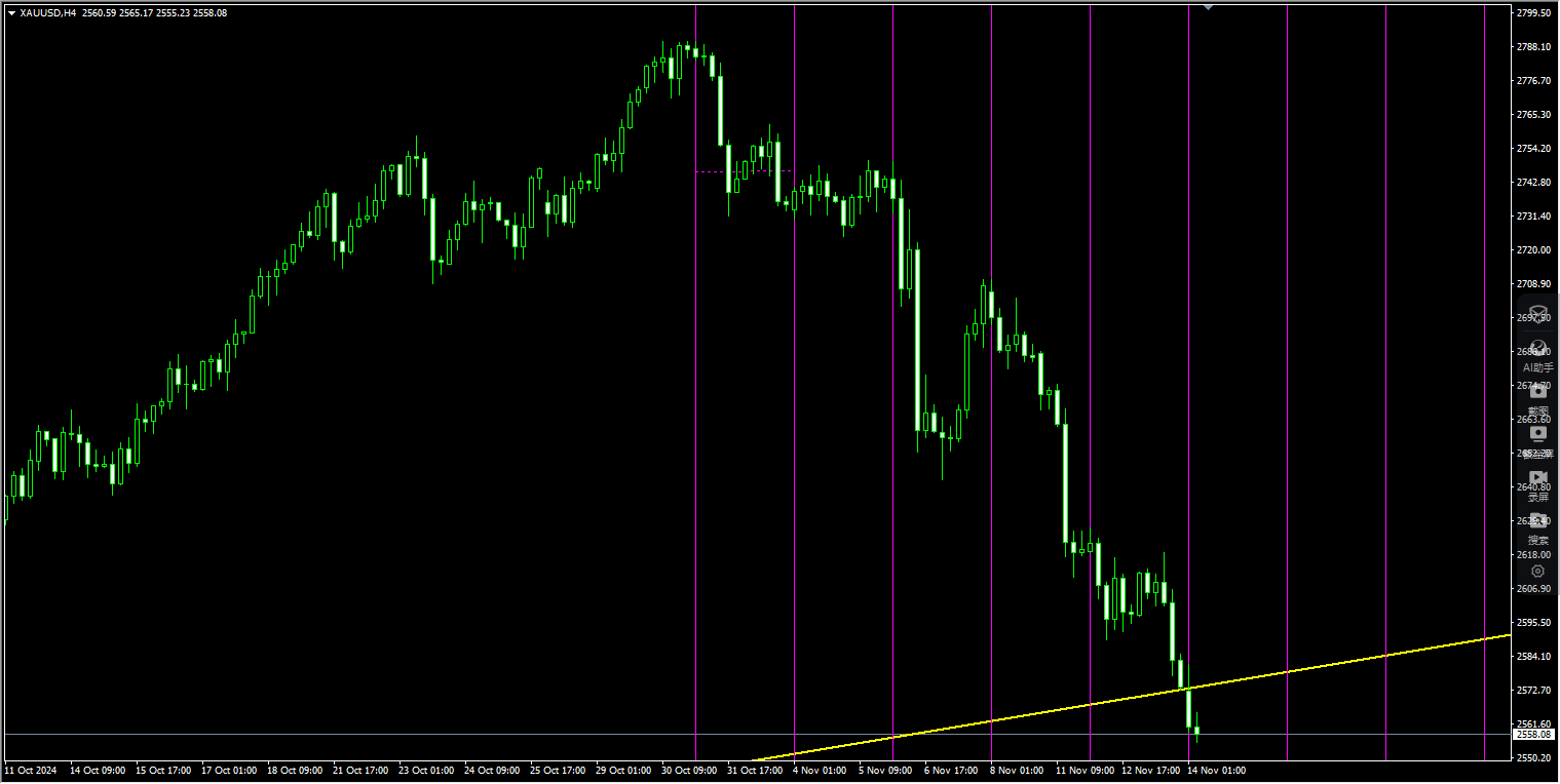 2024年11月14日:薛晓庆:黄金已彻底确立下跌的主趋势