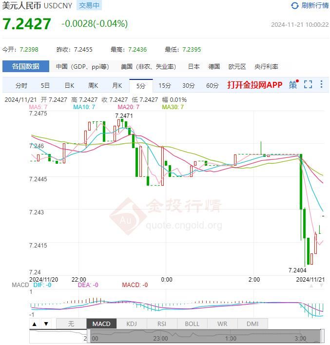 11月21日人民币对美元中间价报7.1934 较前一交易日上调1个基点(2024年11月21日)